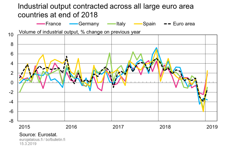 Industrial output contracted across all large euro area countries at end of 2018