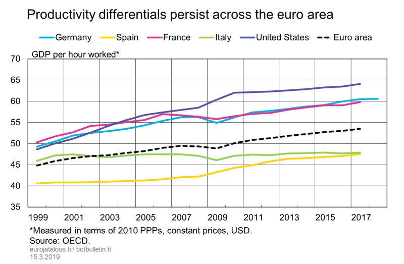 Productivity differentials persist across the euro area