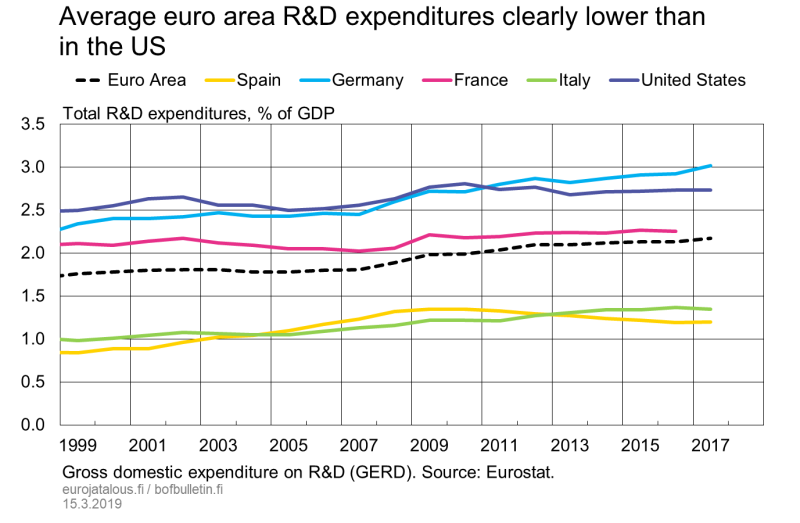 Average euro area R&D expenditures clearly lower than in the US
