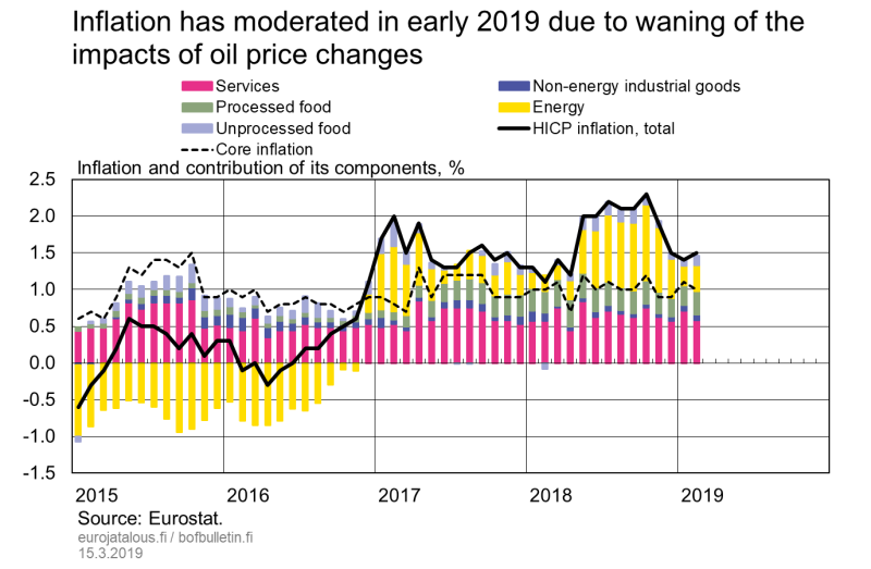 Inflation has moderated in early 2019 due to waning of the impacts of oil price changes
