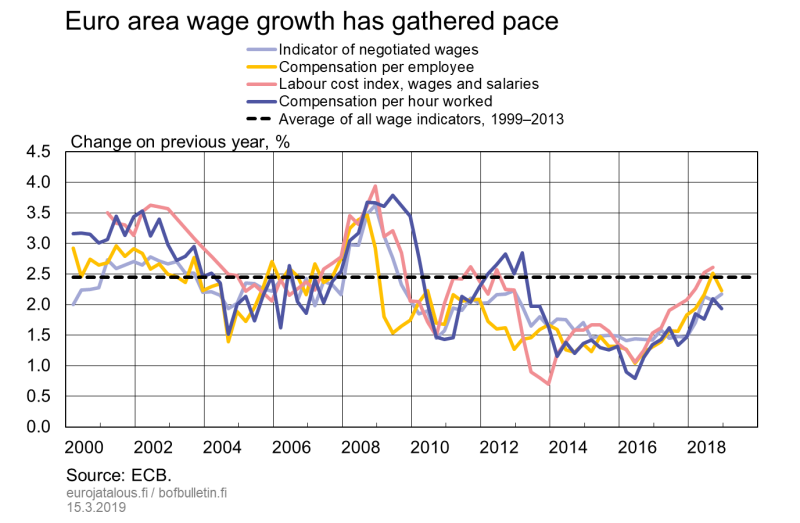 Euro area wage growth has gathered pace