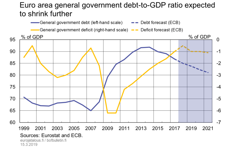 Euro area general government debt-to-GDP ratio expected to shrink further