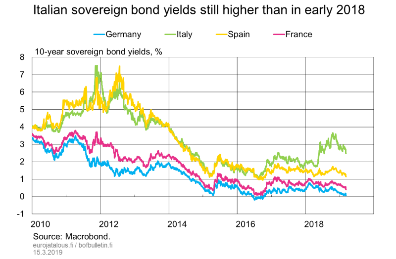 Italian sovereign bond yields still higher than in early 2018