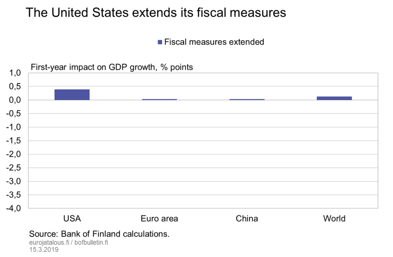 The United States extends its fiscal measures
