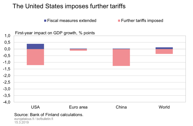 The United States imposes further tariffs