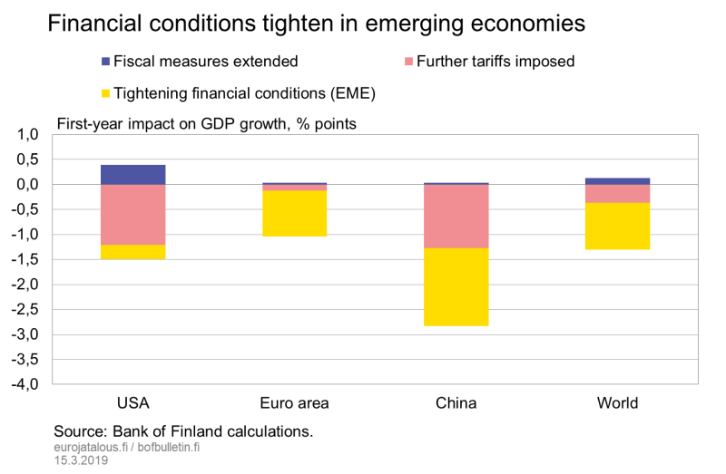 Financial conditions tighten in emerging economies
