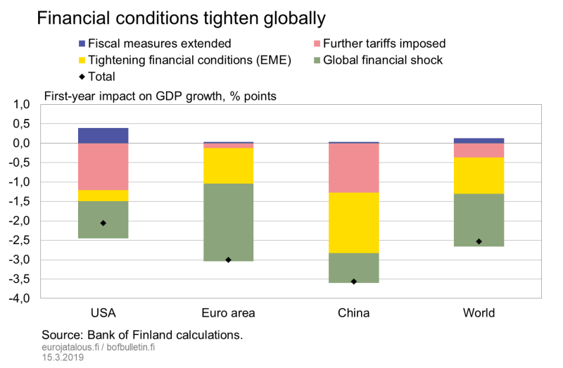 Financial conditions tighten globally