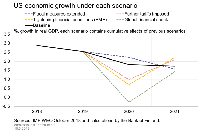 US economic growth under each scenario