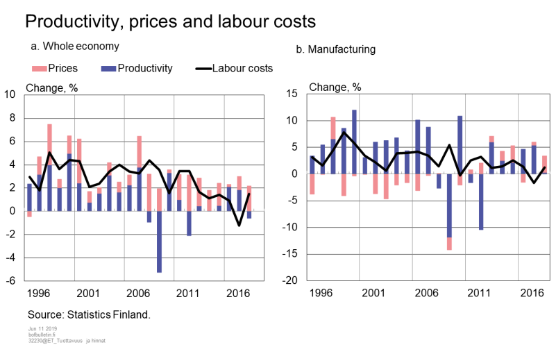 Productivity, prices and labour costs
