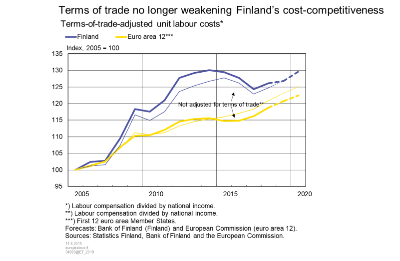 Terms of trade no longer weakening Finland's cost-competitiveness