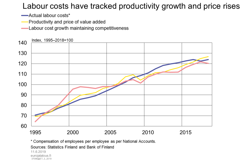Labour costs have tracked productivity growth and price rises