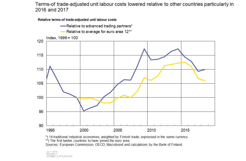 Terms-of trade-adjusted unit labour costs lowered relative to other countries particularly in 2016 and 2017