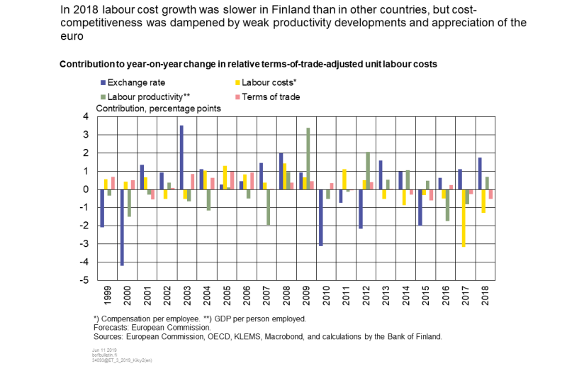 In 2018 labour cost growth has slower in Finland than in other countries, but cost-competitiveness was dampened by weak productivity developments and appreciation of the euro