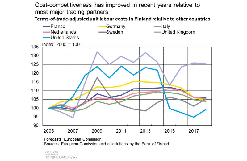 Cost-competitiveness has improved in recent years relative to most major trading partners