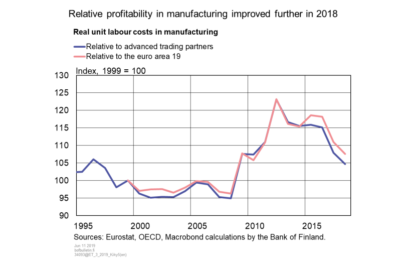 Relative profitability in manufacturing improved further in 2018