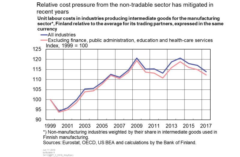 Relative cost pressure from the non-tradable sector has mitigated in recent years