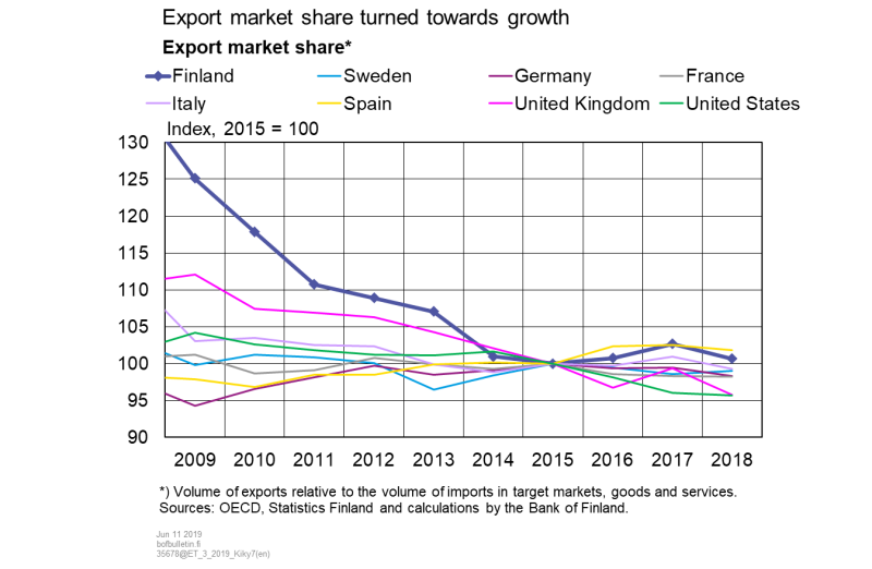 Export market share turned towards growth