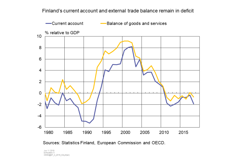 Finland's current account and external trade balance remain in deficit