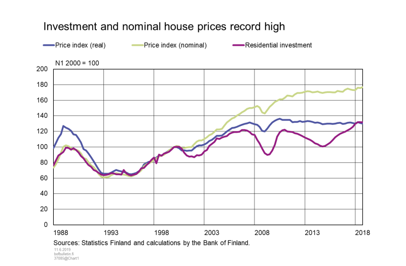 Investment and nominal house prices record high