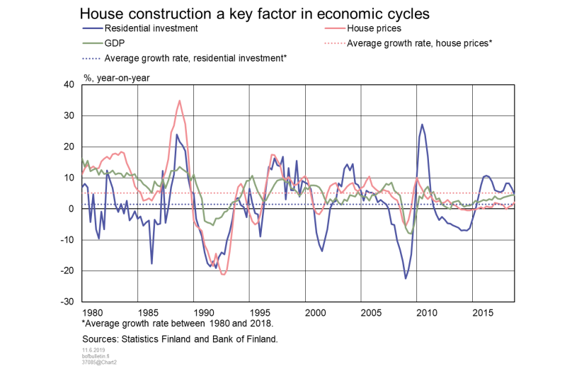 House construction a key factor in economic cycles