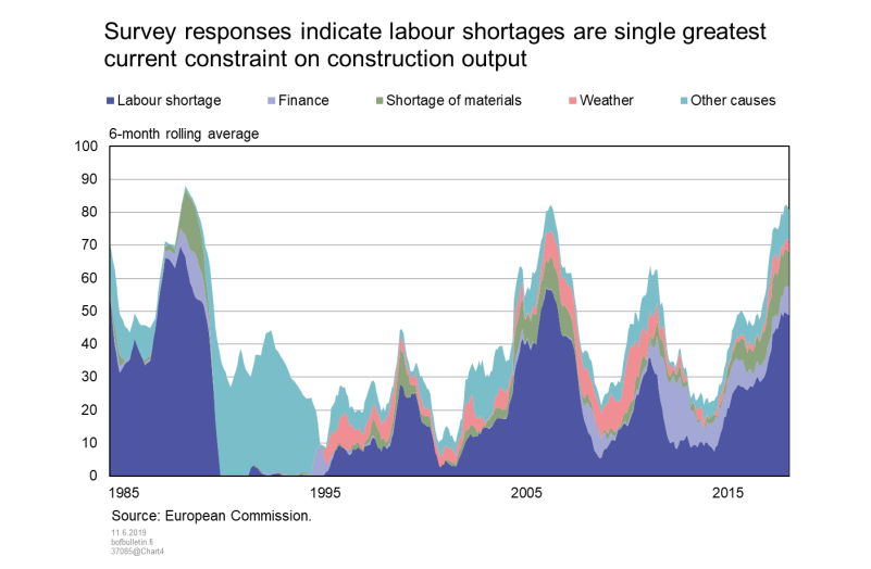 Survey responses indicate labour shortages are single greatest current constraint on construction output