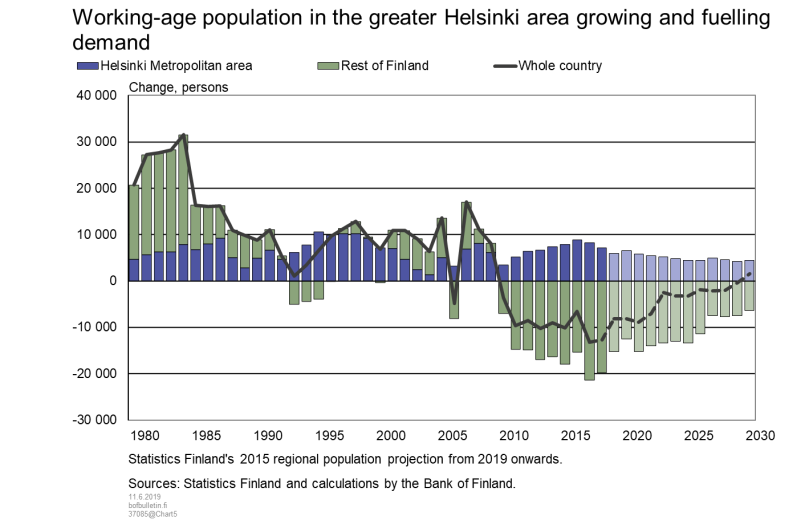 Working-age population in the greater Helsinki area growing and fuelling demand