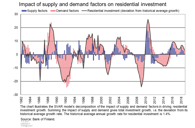 Impact of supply and demand factors on residential investment