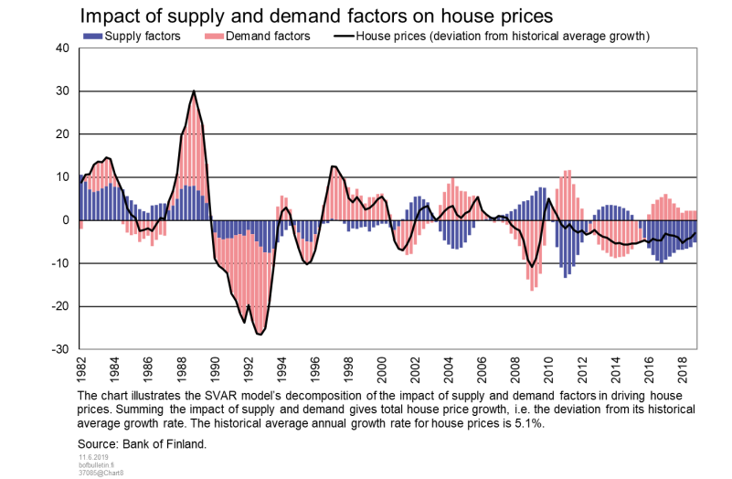 Impact of supply and demand factors on house prices