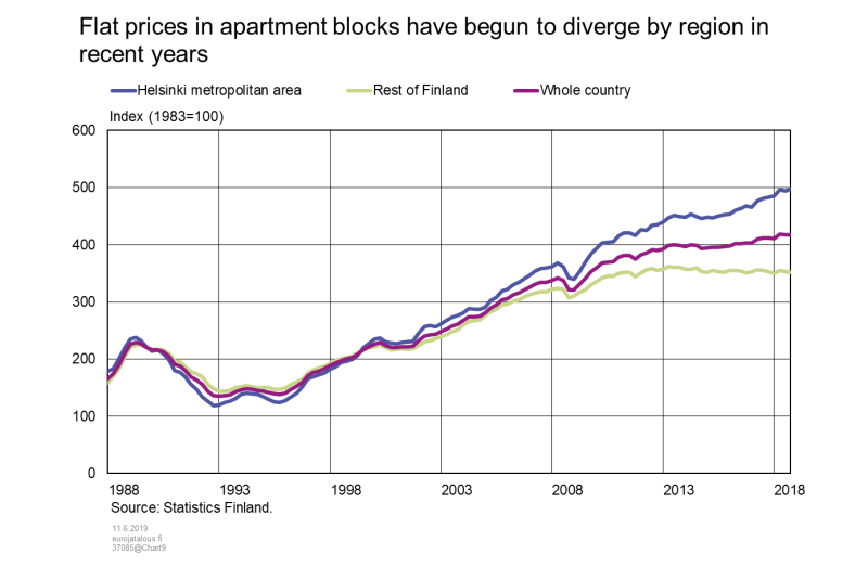 Flat prices in apartment blocks have begun to diverge by region in recent years