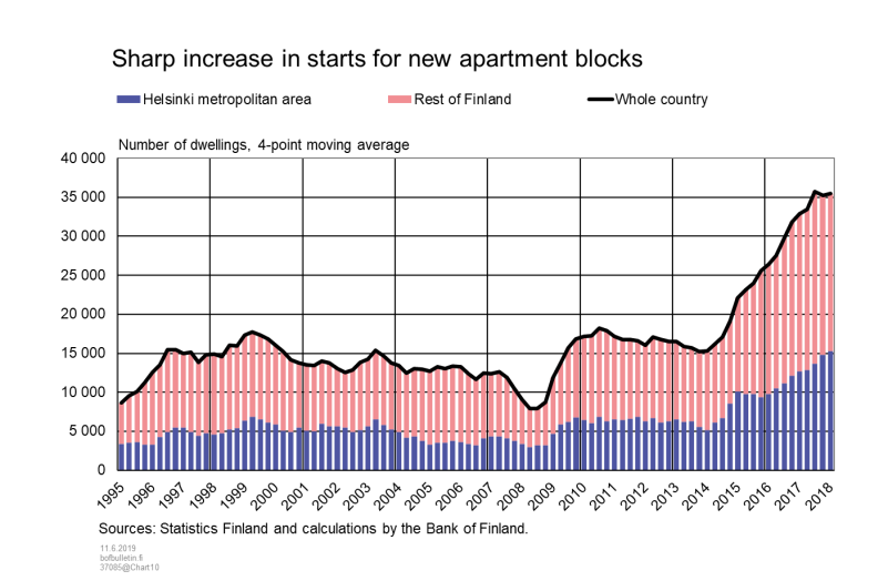 Sharp increase in starts for new apartment blocks