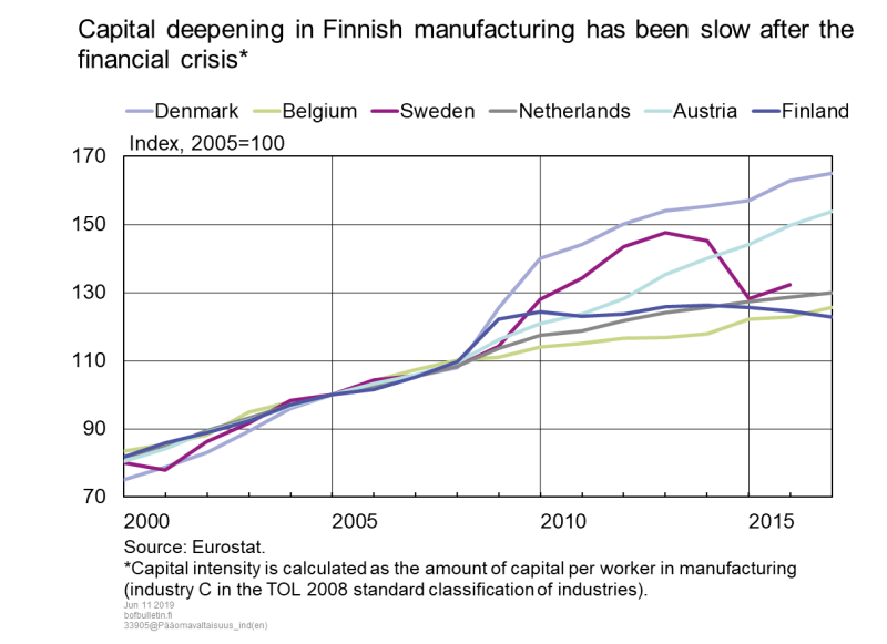 Capital deepening in Finnish manufacturing has been slow after the financial crisis