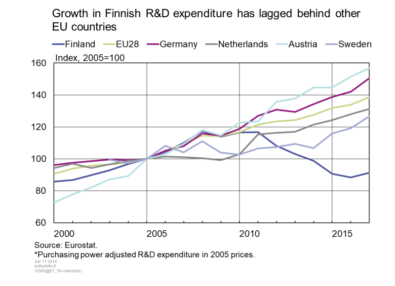 Growth in Finnish R&D expenditure has lagged behind other EU countries
