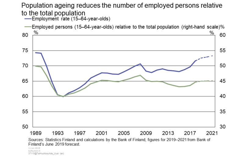Population ageing reduces the number of employed persons relative to the total population