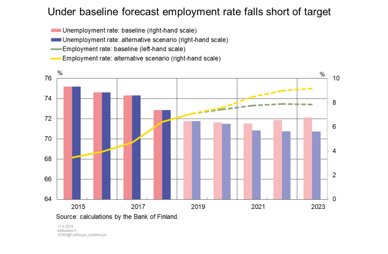 Under baseline forecast employment rate falls short of target