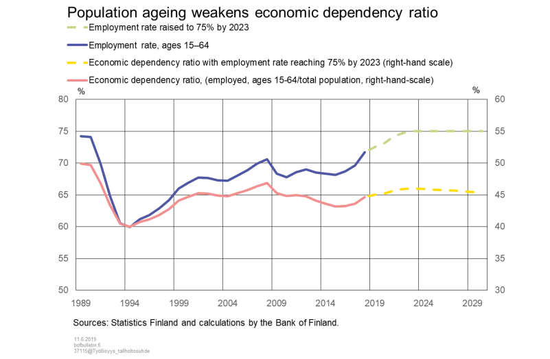 Population ageing weakens economic dependency ratio