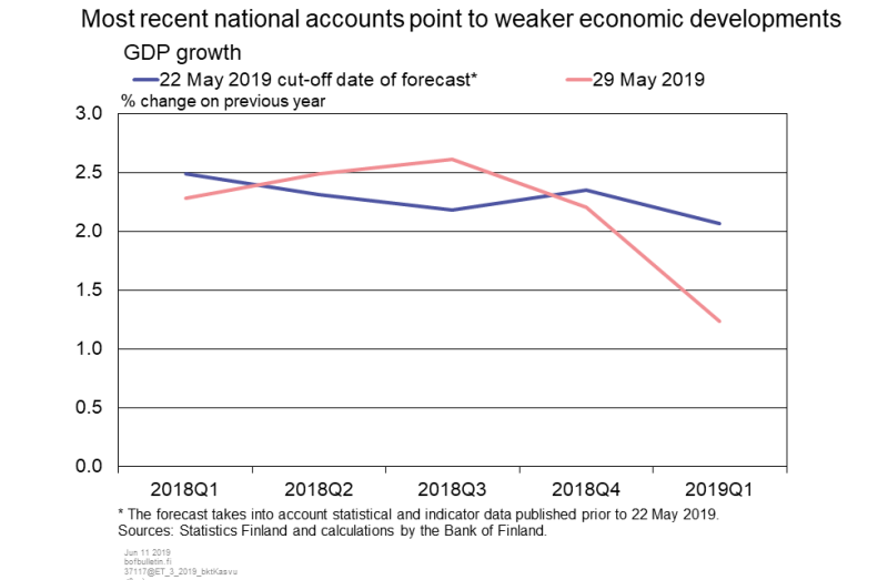 Most recent national accounts point to weaker economic developments