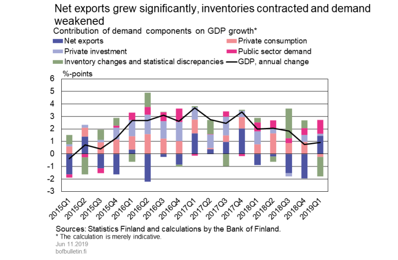 Net exports grew significantly, inventories contracted and demand weakened