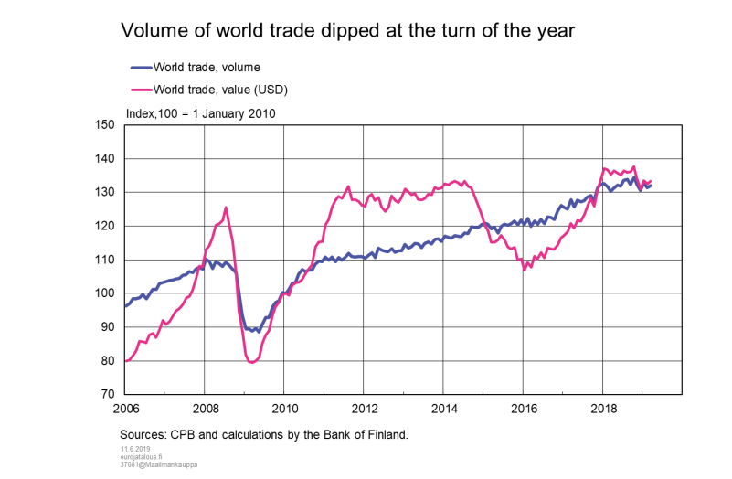 Volume of world trade dipped at the turn of the year
