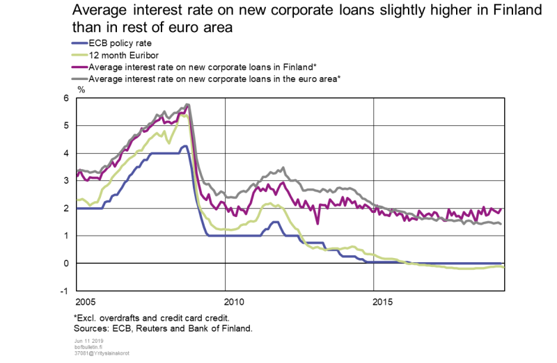 Average interrest rate on new corporate loans slightly higher in Finland than in rest of euro area
