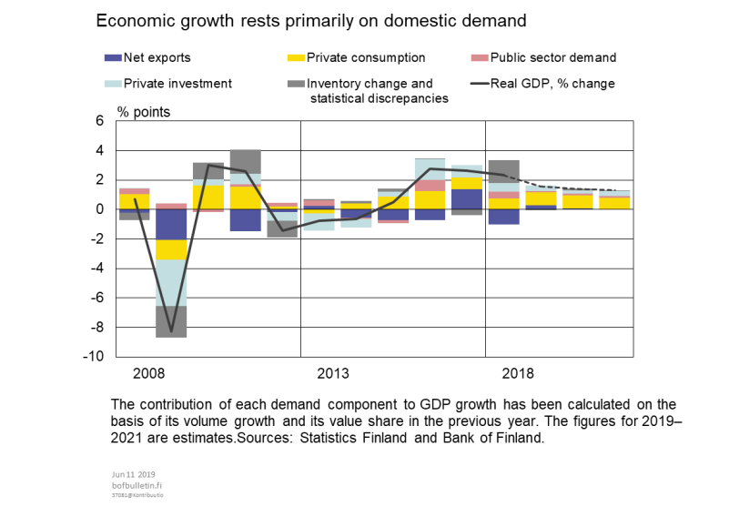 Economic growth rests primarily on domestic demand