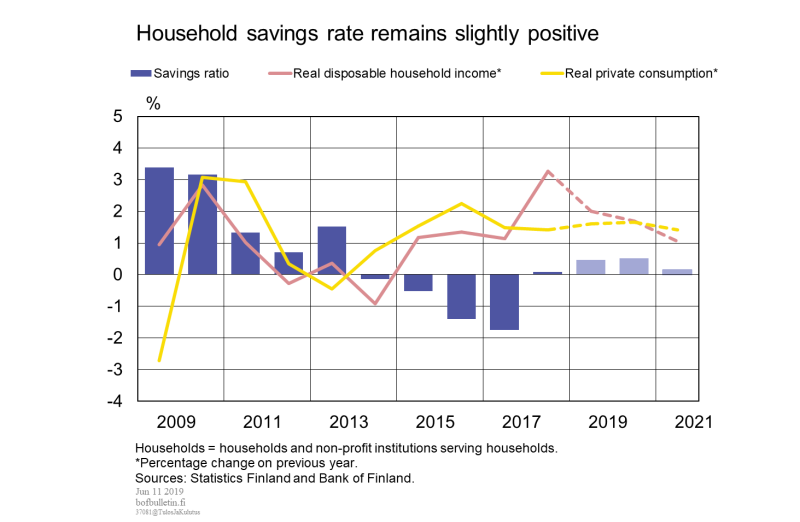 Household savings rate remains slightly positive