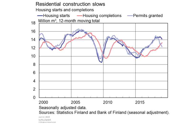 Residential construction slows
