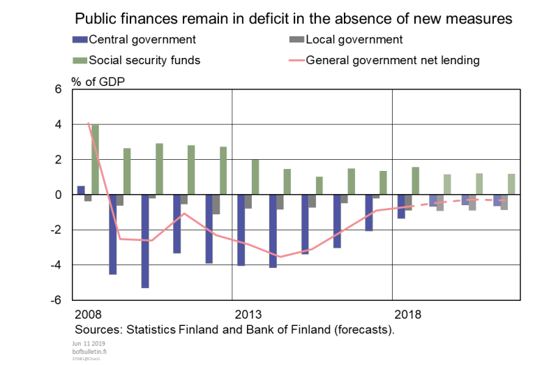 Public finances remain in deficit in the absence of new measures