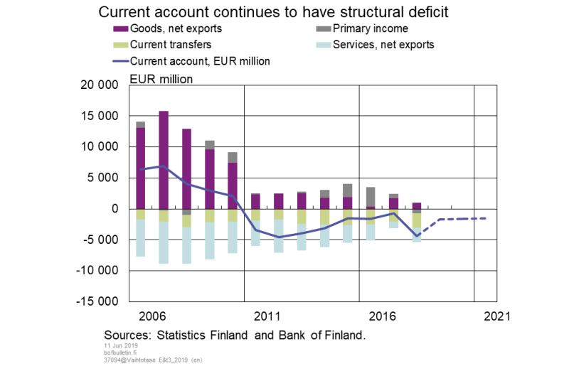 Current account continues to have structural deficit