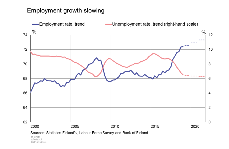 Employment growth slowing
