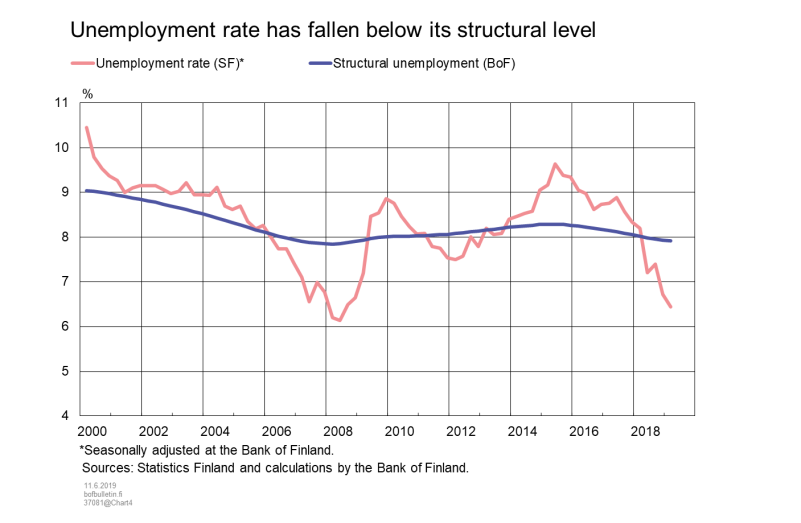 Unemployment rate has fallen below its structural level