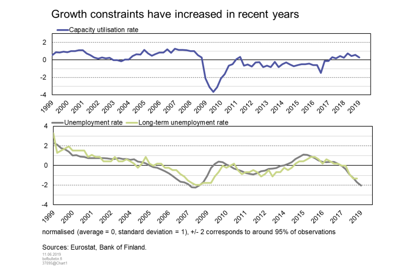 Growth constraints have increased in recent years