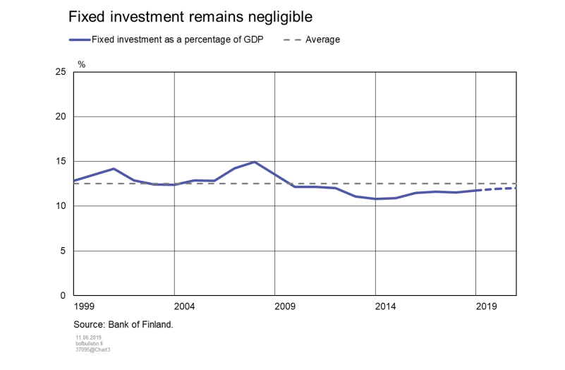 Fixed investment remains negligible