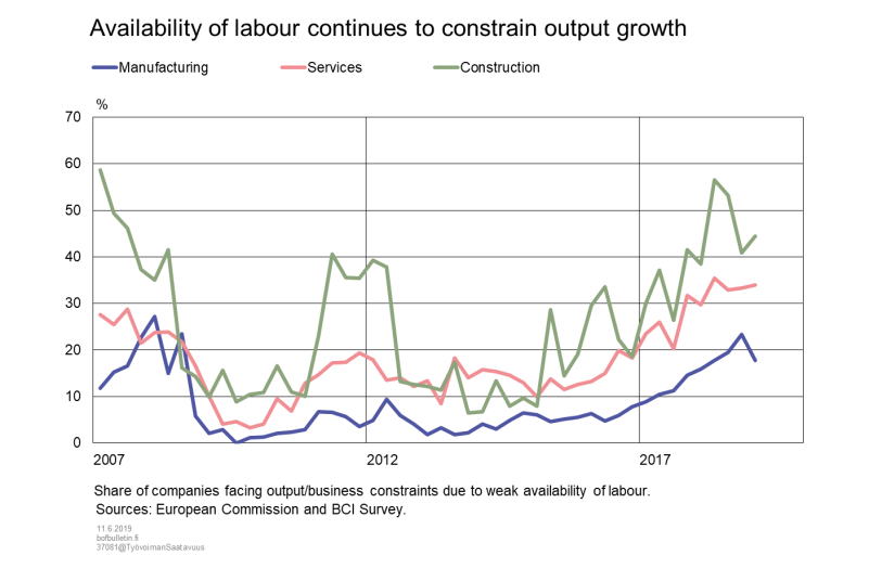 Availability of labour continues to constrain output growth