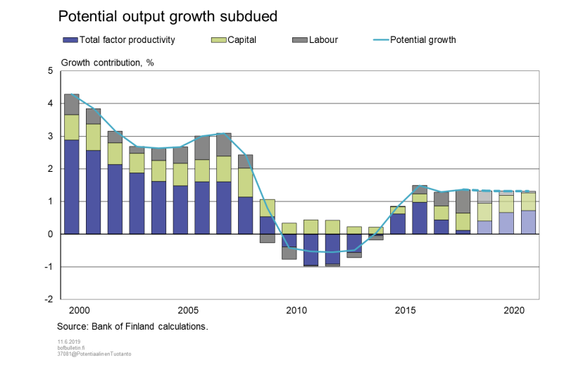 Potential output growth subdued